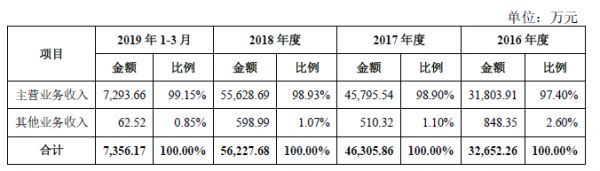 遍览科创板| 细分领域排第四,「山石网科」要用“云安全”挖掘600亿元网络安全市场