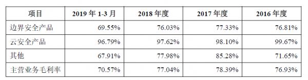 遍览科创板| 细分领域排第四,「山石网科」要用“云安全”挖掘600亿元网络安全市场