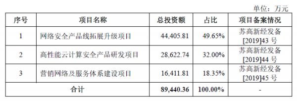 遍览科创板| 细分领域排第四,「山石网科」要用“云安全”挖掘600亿元网络安全市场