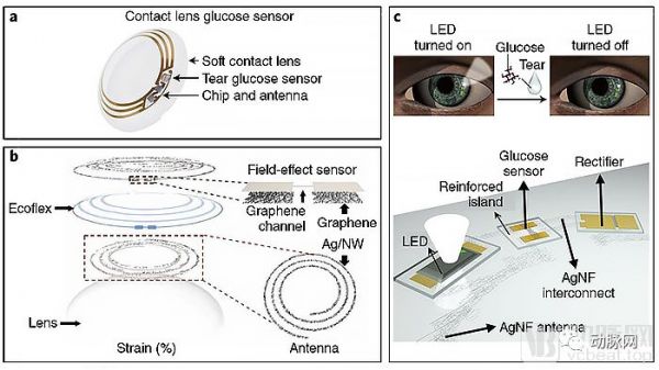 可穿戴生物传感设备：市场规模超25亿美元，可对汗液、泪液及唾液无创取样