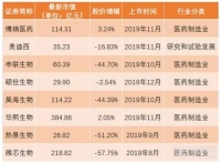 挤出资本泡沫，科创板波动应给市场调节，集采下的创新药企业如何迎新年？