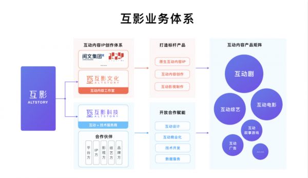 36氪首发 | 「互影」完成阅文集团领投的近亿元A轮融资,将继续专注互动内容