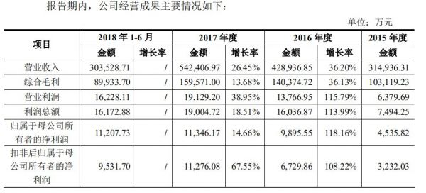 良品铺子IPO过会：毛利率低于同行，上市后股价或将承压