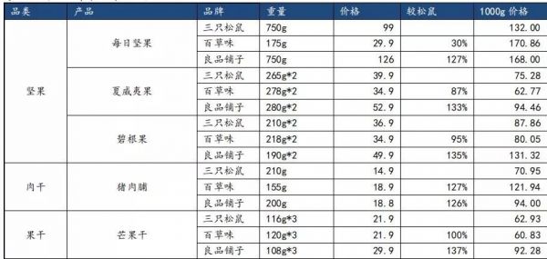 良品铺子IPO过会：毛利率低于同行，上市后股价或将承压