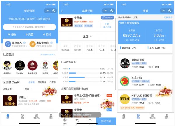 定位餐饮加盟领域的“企查查”,「餐饮情报」获同程资本千万级天使轮融资
