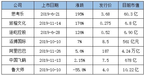 74家内地企业赴港上市：四成江浙沪，房产物业领跑；思考乐涨幅200%成最大黑马
