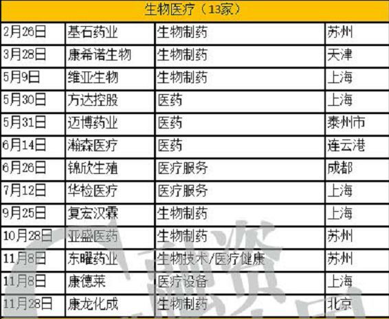 74家内地企业赴港上市：四成江浙沪，房产物业领跑；思考乐涨幅200%成最大黑马