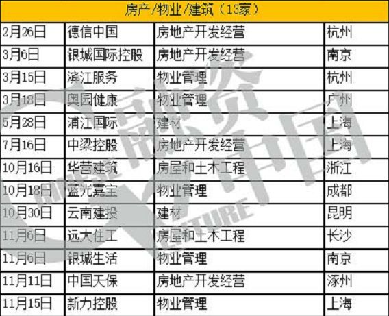 74家内地企业赴港上市：四成江浙沪，房产物业领跑；思考乐涨幅200%成最大黑马