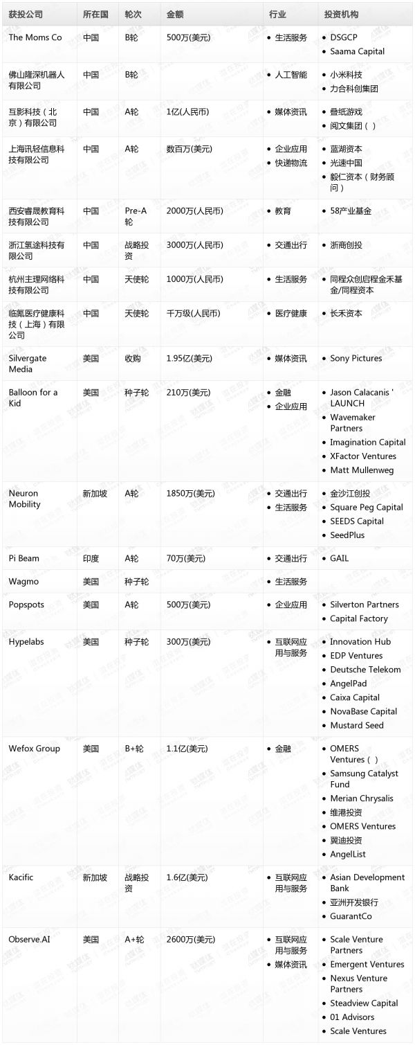 [投融资事件列表]