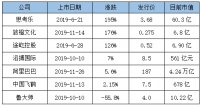 74家内地企业赴港上市：四成江浙沪，房产物业领跑；思考乐涨幅200%成最大黑马