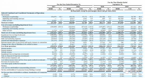 优客工场冲刺纽交所:前9个月亏损超5亿,受WeWork阴影冲击