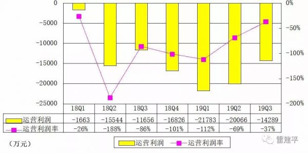优客工场冲刺纽交所:前9个月亏损超5亿,受WeWork阴影冲击