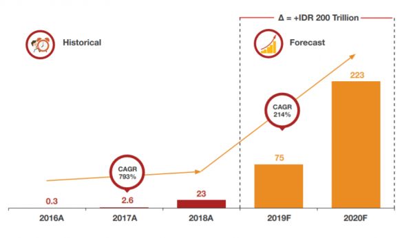 风口上的印尼Fintech市场：发展现状与未来趋势