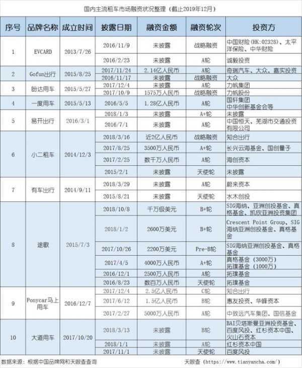 从风口到倒闭潮，共享汽车只花了2年