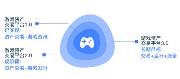 36氪首发 | 游戏资产交易平台「ZBT社区」完成千万元A轮融资,将持续布局海外游戏交易市场