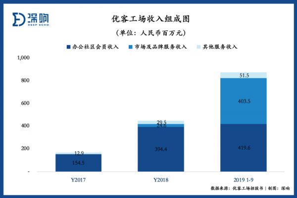 巨亏之外的优客工场:一半收入靠整合营销公司,商誉高企
