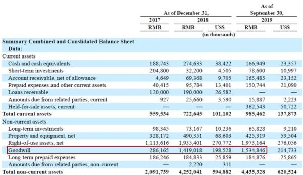 巨亏之外的优客工场:一半收入靠整合营销公司,商誉高企