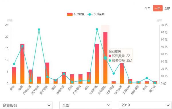 腾讯2019年投资领域分布,图源IT桔子