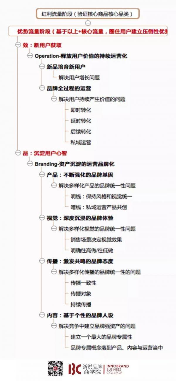 创投观察 | 新锐品牌十问:所有不以品牌为归宿的增长都是梦幻泡影