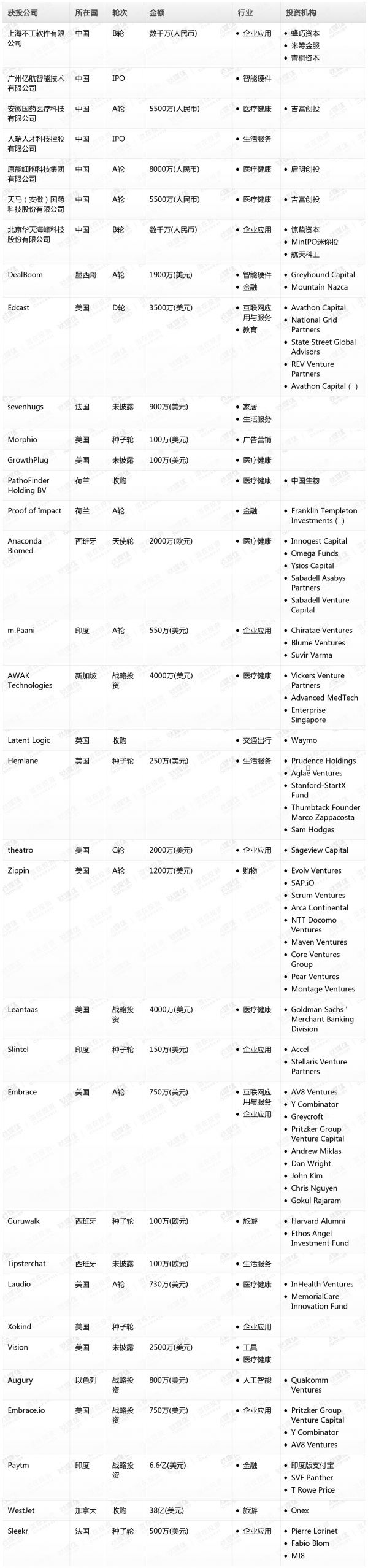 [投融资事件列表]