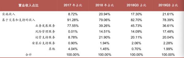 金融一账通营收主要来自于交易支持业务