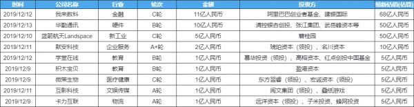 创投周报 Vol.45 | 企服、医疗赛道持续领跑;9笔亿元级融资,科技研发成核心壁垒;以及10个有意思项目