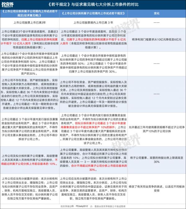 分拆上市门槛下降，VC/PE机会来了