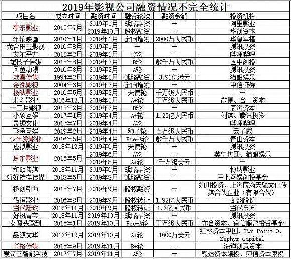 2019影视股融资事件不及去年1/4,行业进入寒冬还是去泡沫化?
