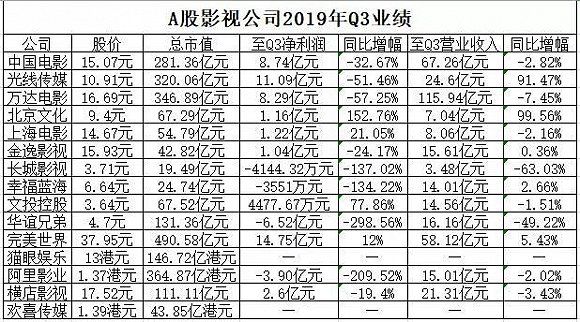 2019影视股融资事件不及去年1/4,行业进入寒冬还是去泡沫化?