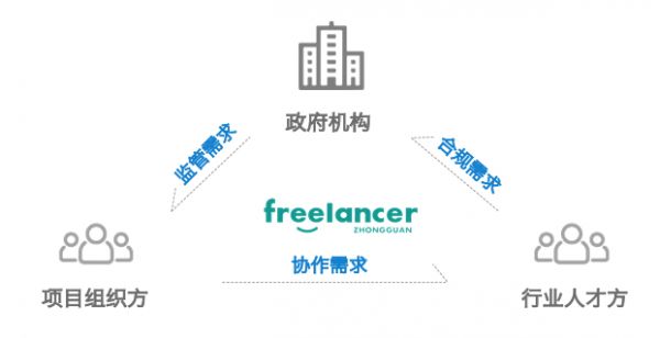 「凡影科技」推出“Freelancer自由客”,为文创行业提供中后台解决方案