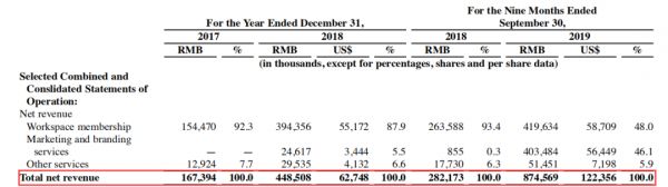 优客工场赴美上市:中国版wewrok原来是家“营销公司 ”