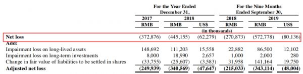 优客工场赴美上市:中国版wewrok原来是家“营销公司 ”