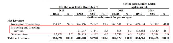优客工场赴美上市:中国版wewrok原来是家“营销公司 ”