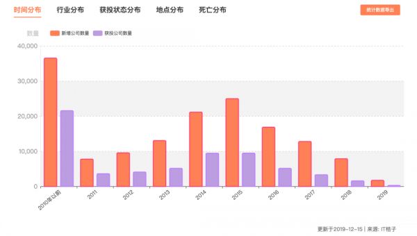 2019创投实况:BAT收紧腰包,钱都去哪了