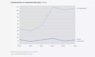 私募股权投资中的基金投资与跟投(上)