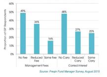 私募股权投资中的基金投资与跟投(上)