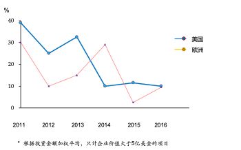 私募股权投资中的基金投资与跟投(上)
