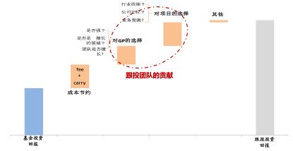私募股权投资中的基金投资与跟投(上)