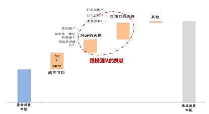 私募股权投资中的基金投资与跟投(上)