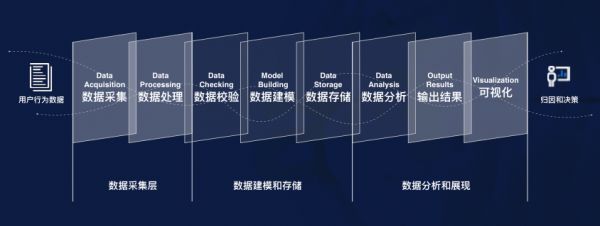 36氪首发|完成2500万人民币A+轮融资,「数数科技」要从意识、方法和工具三个层面帮企业用好数据