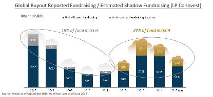 私募股权投资中的基金投资与跟投(下)