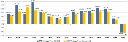 私募股权投资中的基金投资与跟投(下)