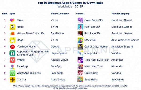 最前线 | 出海APP哪家强?游戏看腾讯,短视频看字节跳动