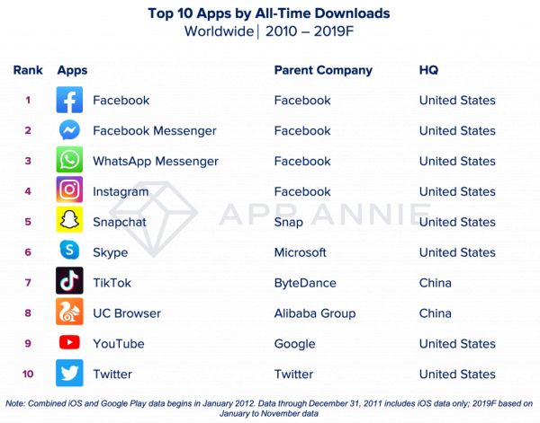 最前线 | 出海APP哪家强?游戏看腾讯,短视频看字节跳动