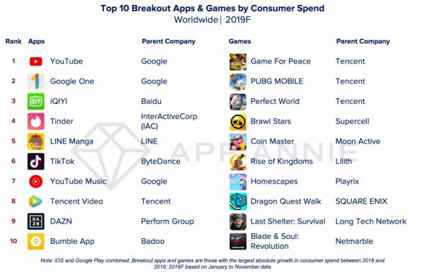 最前线 | 出海APP哪家强?游戏看腾讯,短视频看字节跳动