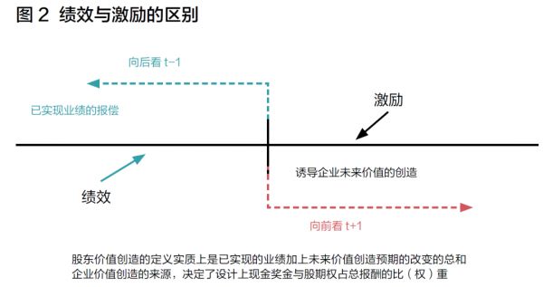 又到年底，高管的年终奖该怎么发？