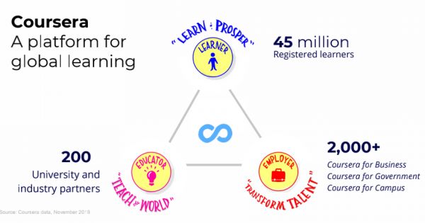 作为MOOC平台,「Coursera」的职业教育布局如何展开?