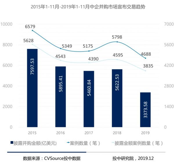 1-11月并购报告：宣布交易金额近五年最低，私募基金退出数量浮动明显