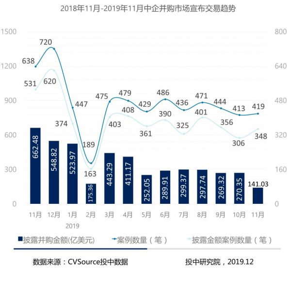 1-11月并购报告：宣布交易金额近五年最低，私募基金退出数量浮动明显