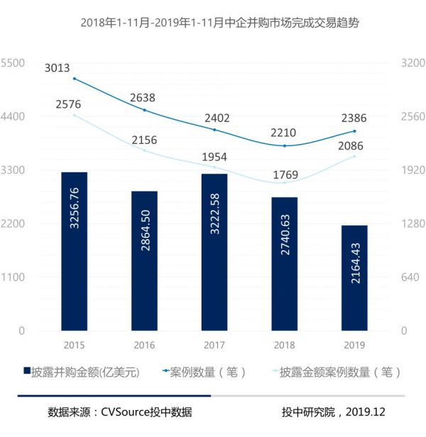 1-11月并购报告：宣布交易金额近五年最低，私募基金退出数量浮动明显